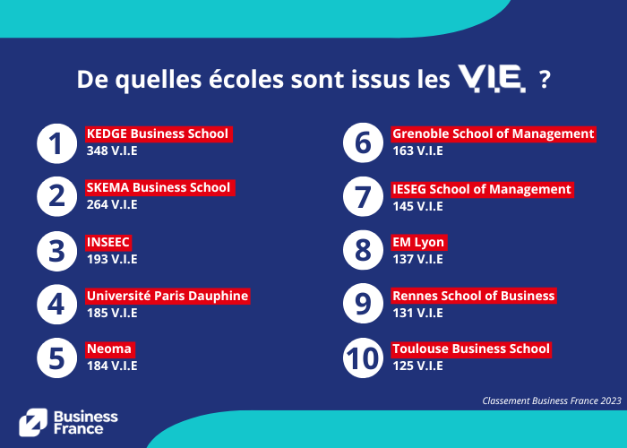 Classement écoles V.I.E